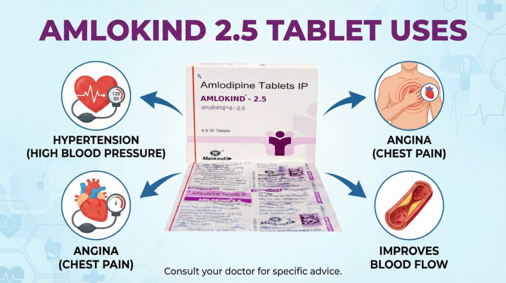 Amlokind 2.5 Tablet Uses